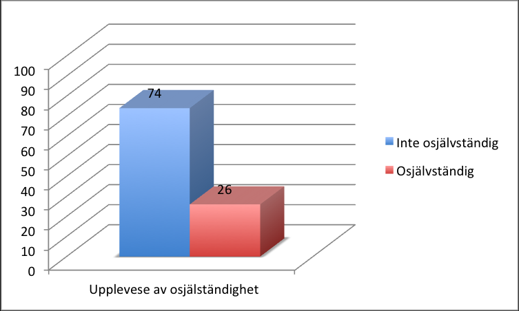V ä g e n u t 37 Tabell 28: Upplevelse av osjälvständighet På frågan om respondenterna upplever att sina möjligheter till