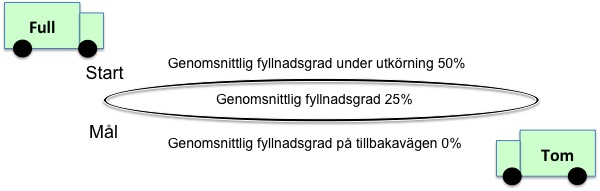 Service Vissa varugrupper kräver speciella förutsättningar till exempel livsmedel som ställer krav på tempererade fordon.