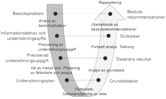 Om relationen mellan de olika delarna inte skulle tas hänsyn till skulle det inte gå att ta fram hur delarna har påverkat framgången hos ett UDC. (Björklund & Paulsson, 2003) 4.