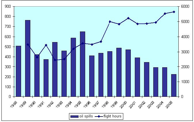 representerat minskar i betydelse i den sammanvägda riskbilden för perioden fram till 2010. Figur 6: Upptäckte oljeutsläpp och flygövervakning i Östersjön.