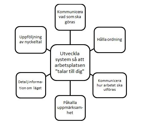 Figur 6 - Visuella system (fritt efter Liker, 2004/2009) Kommunicera vad som ska göras Visualiseringen ska kommunicera vad som behöver göras och detta kan ske i olika former.
