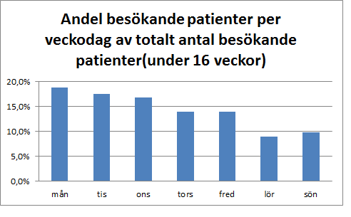 Figur 11 - Andel besökande patienter per veckodag Det går tydligt att se den trend som ledningen vittnar om i intervjun.