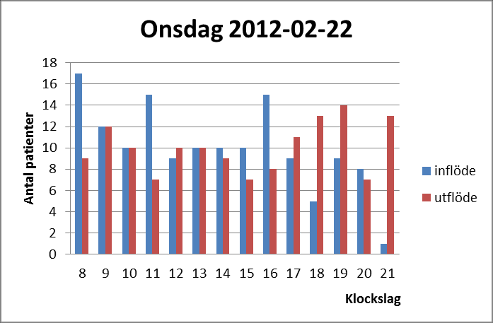 Bilaga 3 Jämförelse mellan in- och utflöde