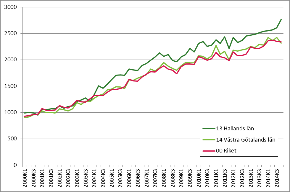 Figur 9: Prisutveckling för småhus i Västra Götalands och i Hallands län och med referens från prisutvecklingen i riket, tusentals kronor från 2000 Källa: SCB Varje kommun är enligt Plan- och