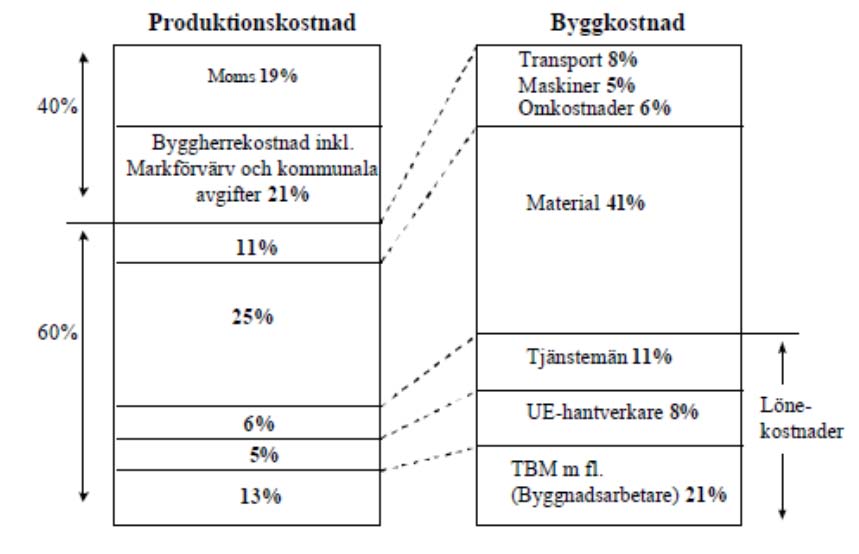 Utgångspunkter 27 Figur 1 Jämförelse produktionskostnad med byggkostnad Källa: SOU 2000:44 Den totala produktionskostnaden som mått är intressant eftersom det är denna kostnad som utgör grunden för