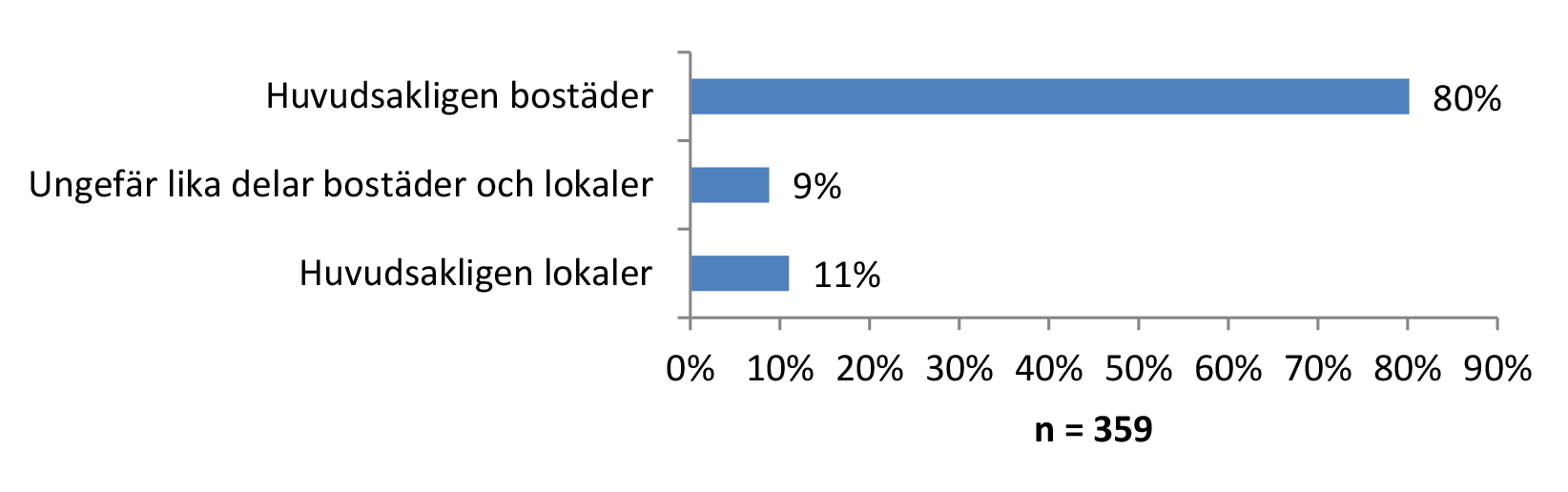 FLER BOSTÄDER I BEFINTLIGT BESTÅND I mitten av november genomförde Fastighetsägarna GFR en enkätundersökning bland medlemsföretag i tolv utvalda kommuner 4.