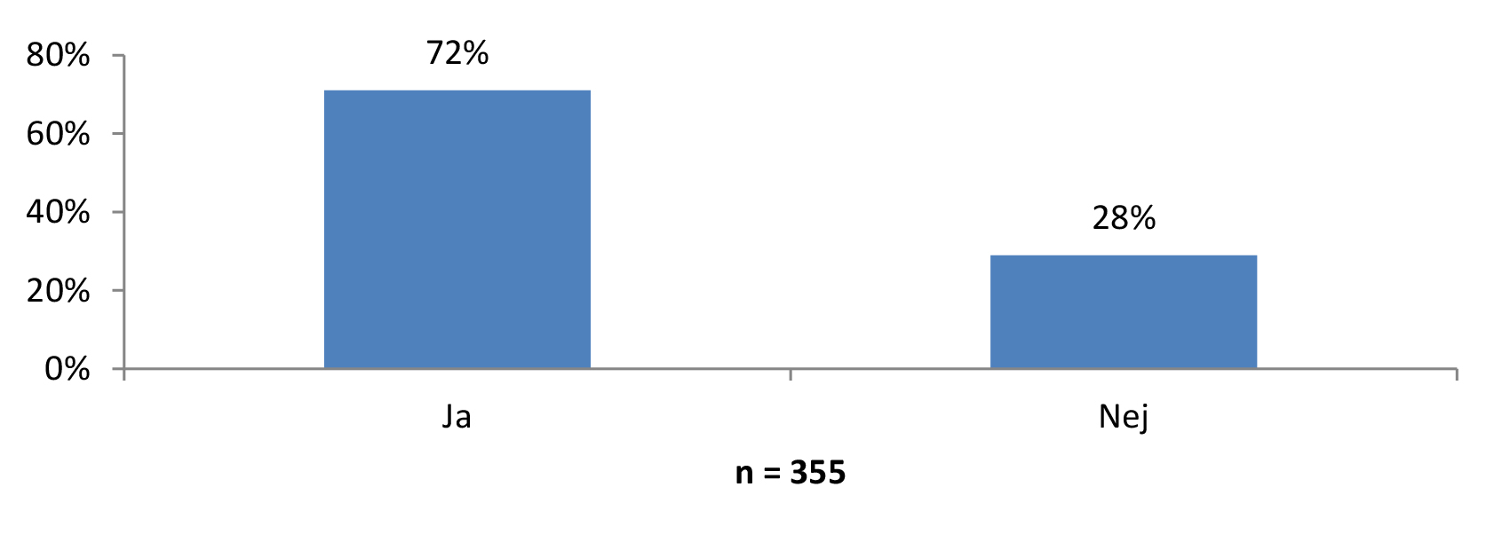 I denna del av rapporten kommer svaren från undersökningen att redovisas grundligt. Fastighetsbeståndet hos de tillfrågade företagen är huvudsakligen bostäder, vilket illustreras i grafen nedan.