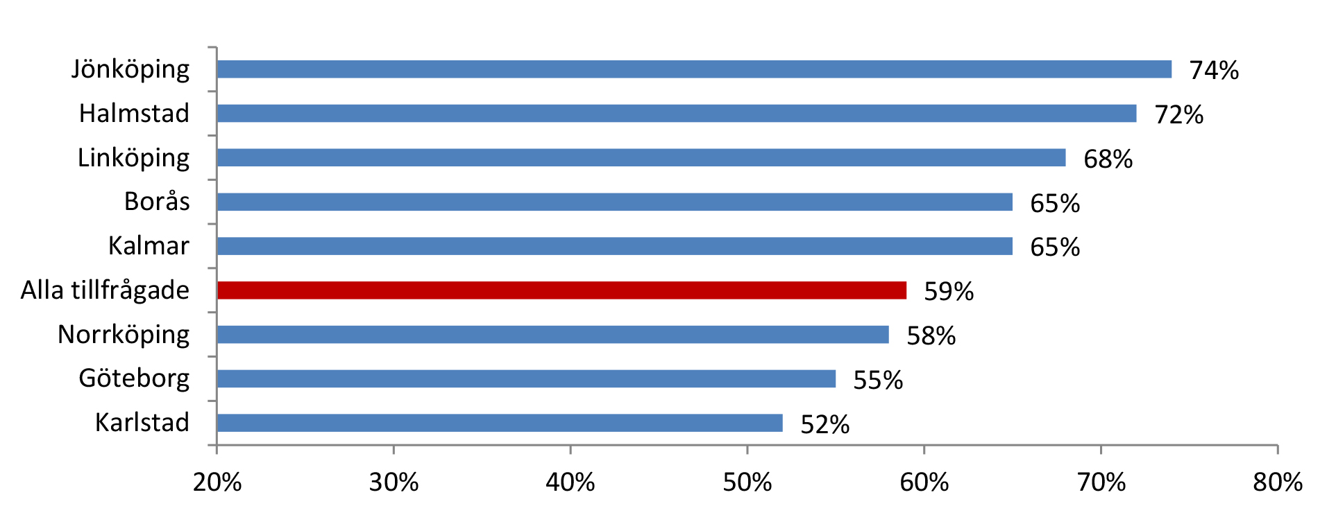 Fastighetsföretag kan möta olika sorters hinder beroende på vilken verksamhetsort man har. Det är därför rimligt att undersöka om det finns lokala avikelser från det totala resultatet.