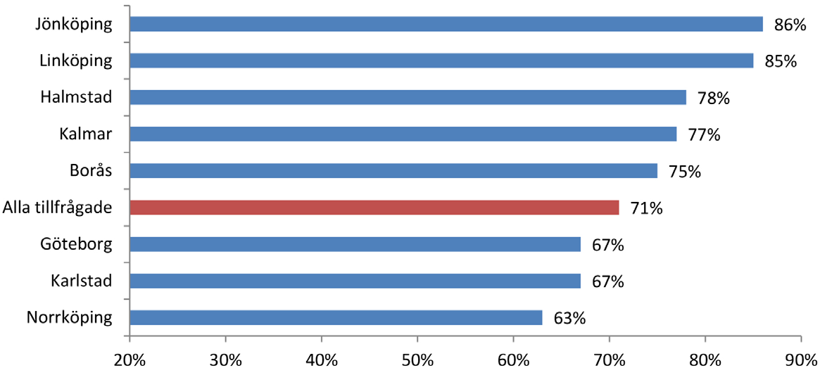 tillgänglighetskrav är mycket eller ganska stora hinder. Noterbart är att företag från alla städer förutom Göteborg, Karlstad och Norrköping ligger över genomsnittet.