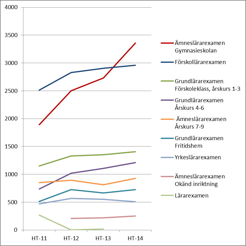 4(9) Figur 3. Antal antagna till de olika lärarutbildningarna uppdelat på inriktning ht 2011 till ht 2014.