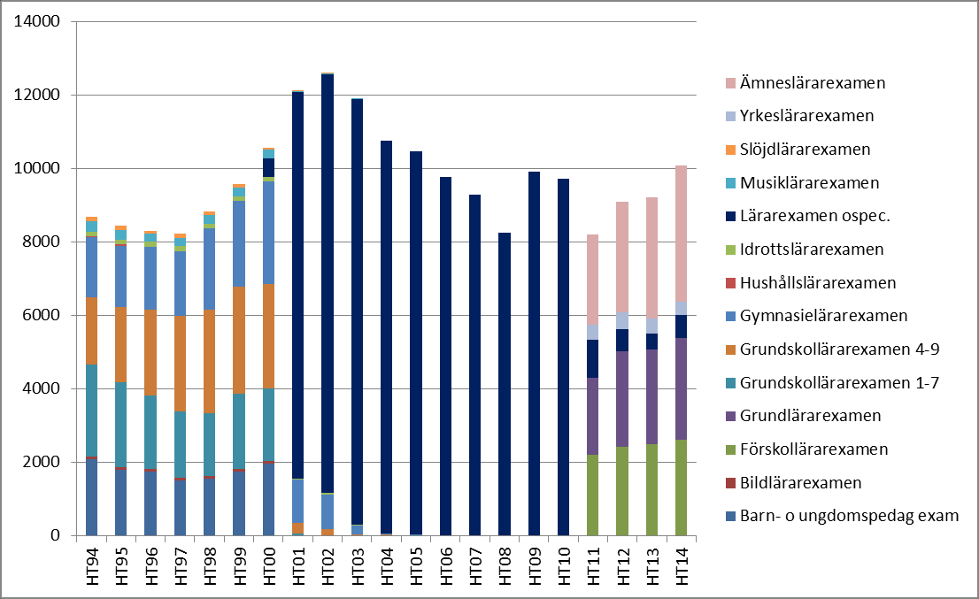 6(9) Figur 5. Antal registrerade nybörjare på de olika lärarutbildningarna från ht 1995 till ht 2014. Uppgifterna för ht 2014 är preliminära.