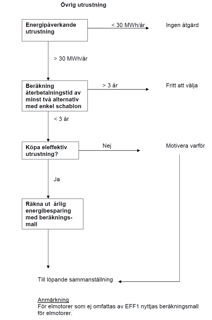 Bild 3: Företaget har motsvarande schematiska bild för inköp av annan energipåverkande utrustning.