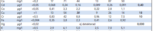 Resultat Halter totalt metaller och övriga ämnen Jämförelse