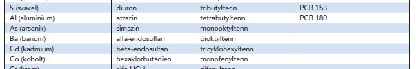 Analyserade