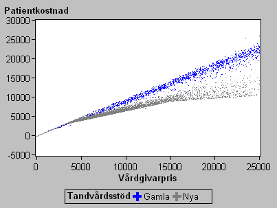 Diagram 11 Patientkostnad mot vårdgivarpris (total konsumtion under en 12-månadersperiod) i det gamla respektive nya tandvårdsstödet.