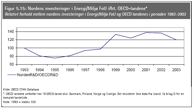 Under perioden 2001 2003 investerade OECD-länderna igen mer än de nordiska länderna. Periodens generella trend är dock att Norden investerar relativt sett mer än OECD-länderna.