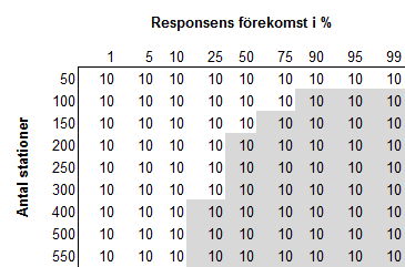 Tabell 10. Genomsnittlig förekomst för de 11 arter/artgrupper beroende av utslumpningsmetod för dropvideostationerna.