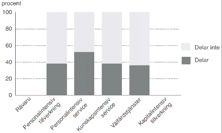 Procentandel chefer inom små, mellanstora och stora arbetsställen som delar ledarskap på något sätt (Döös & Wilhelmson, 2005) Den bransch där delat