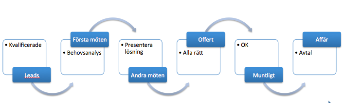 Kapitel 1: Strukturera