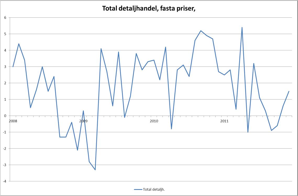 Handelns utveckling de senaste åren Under de senast åren har handelns utveckling präglats av finanskrisen och åtgärder för att stävja densamma.