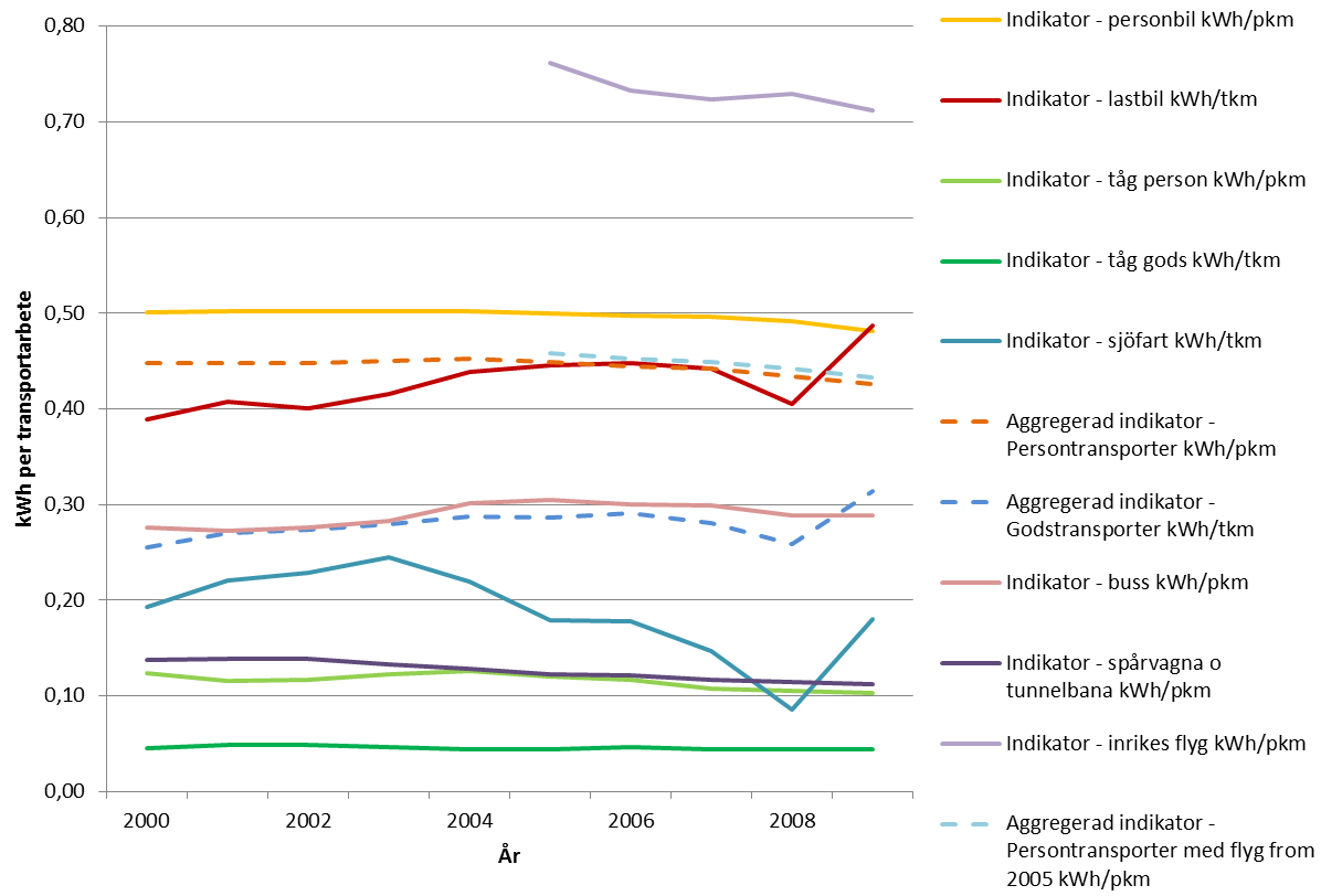 Figur 20 Energianvändning per transportarbete för olika transportslag, 2000-2009, uttryckt i kwh per transportarbete Källa: