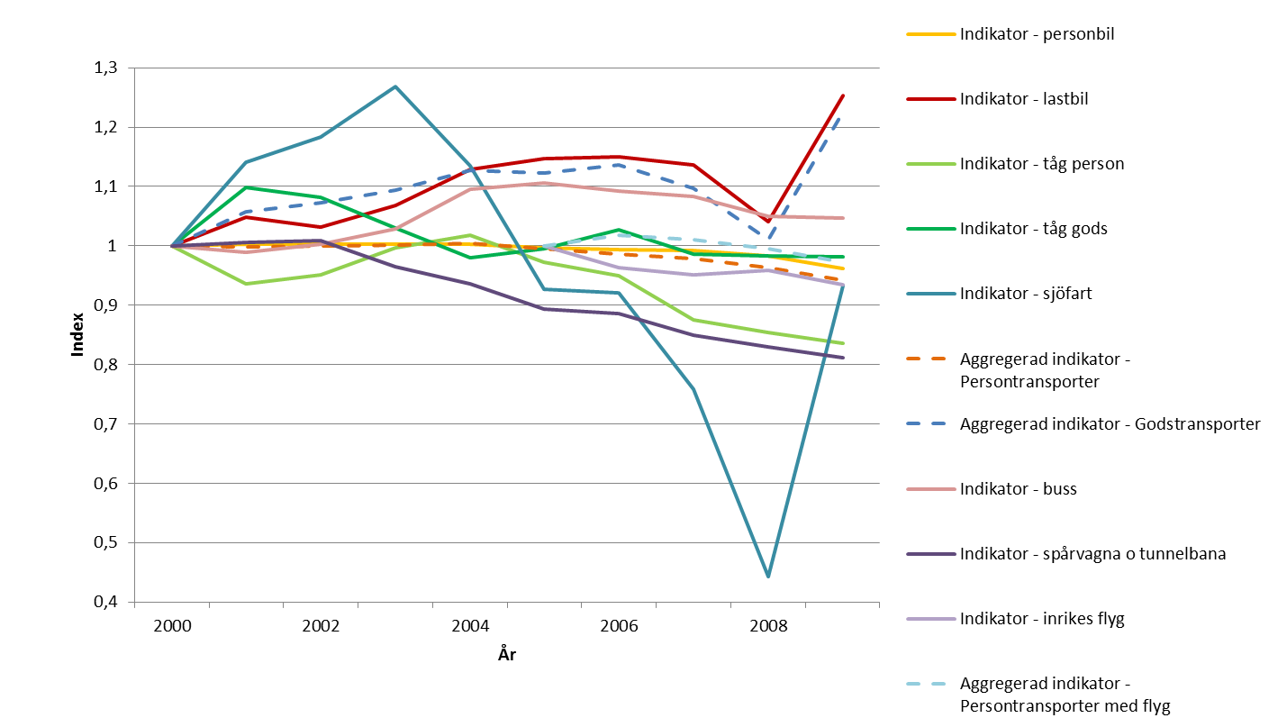till år 2009, visar Figur 21 en indexerad utveckling av energianvändningen per transportarbete.