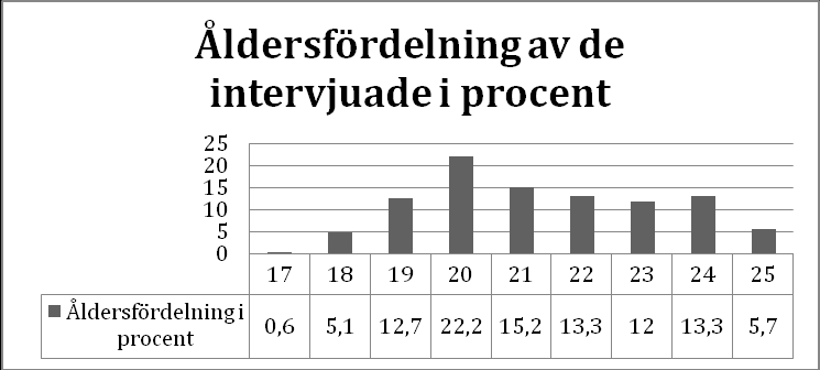 15 Masterexamen 1,1 De som endast har slutbetyg från grundskolan utgör knappt tio procent av de intervjuade.