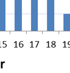 16,9 år med en