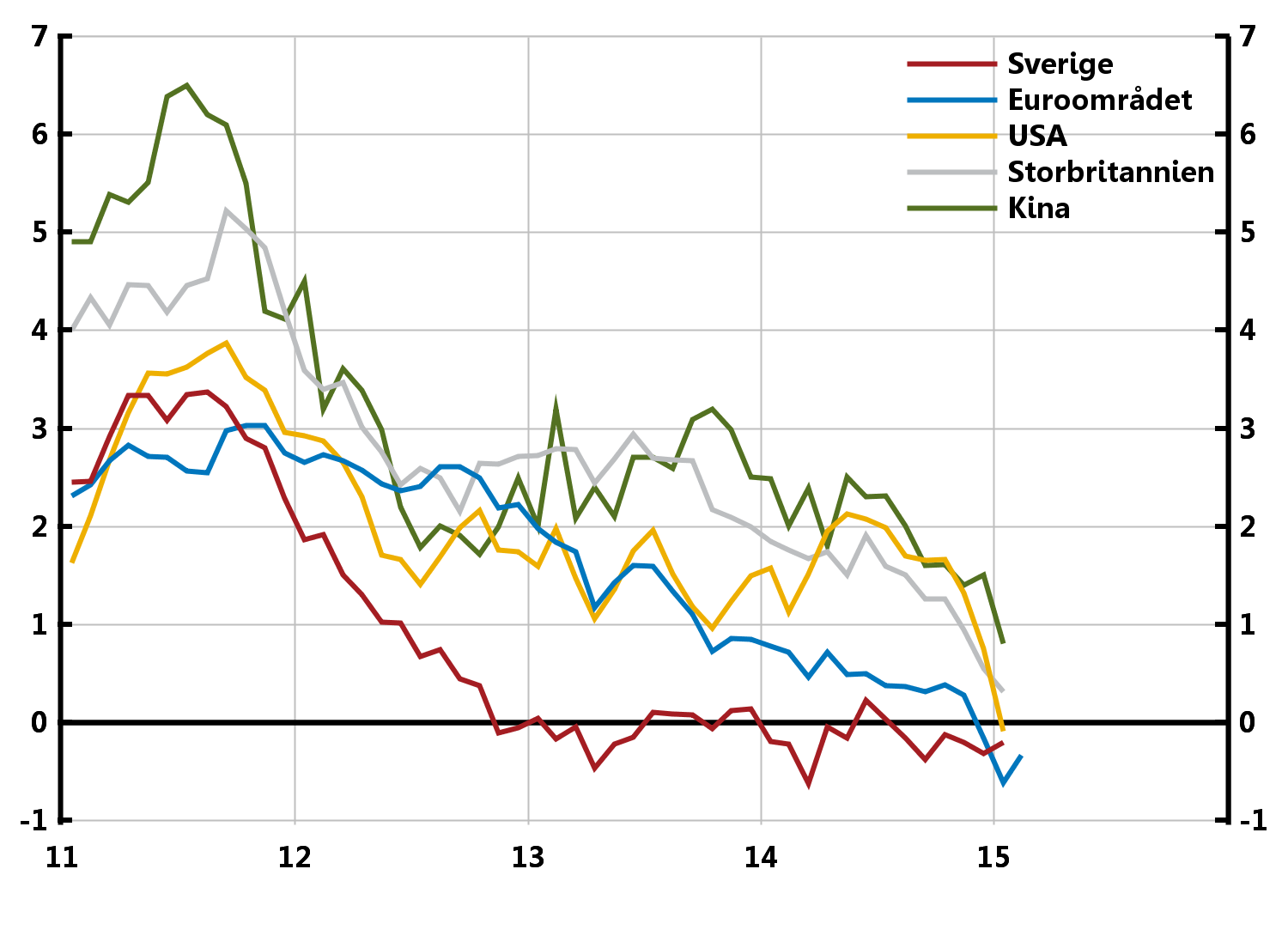 Inflationen är idag låg i många