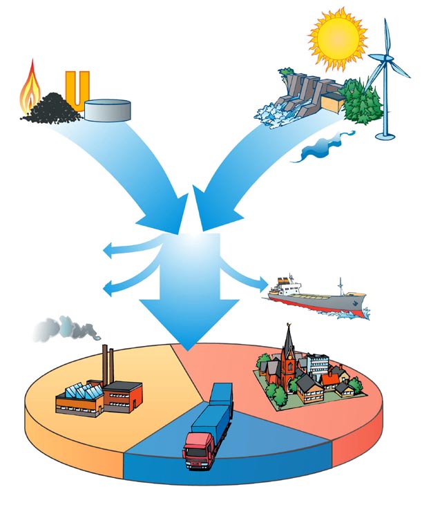 Siktet är att kunna ersätta dem med uthålliga energikällor som vattenkraft, vindkraft, solenergi och energiformer baserade på biobränslen.