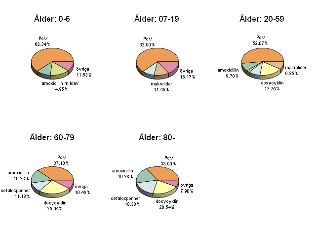 Procentalen redovisar andelen av det totala antalet recept i varje åldersgrupp.