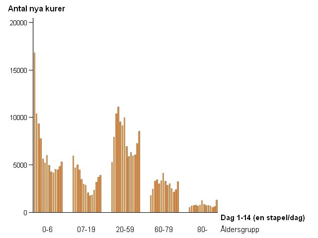 När? Tiden fram tills att en ny kur hämtas ut varierar med pågående antibiotikakur och ålder. Av de som tidigare hämtat ut penicillinv, återkommer flest under den första veckan.