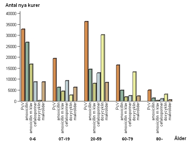 Vad? Många recept på luftvägsantibiotika följs av en ny kur med samma antibiotikum inom 14 dagar (46 procent av 583 049 recept).
