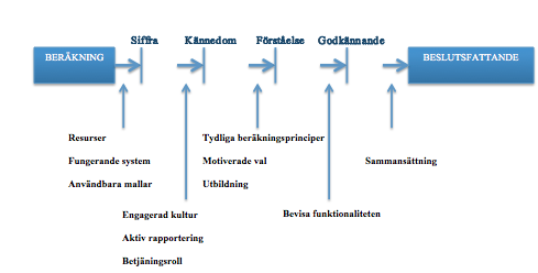 24 Figur 4. Processen från information till beslutsfattande. (Suomala m.fl. 2011, 103) I Figur 4 presenteras processen från att informationen fås till att beslutet fattas.