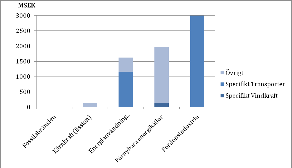 Diagram 5. Fördelning av statens medel för forskning, utveckling och demonstration inom energi- respektive 40 & 41 fordonssektorn under 2009-2011.