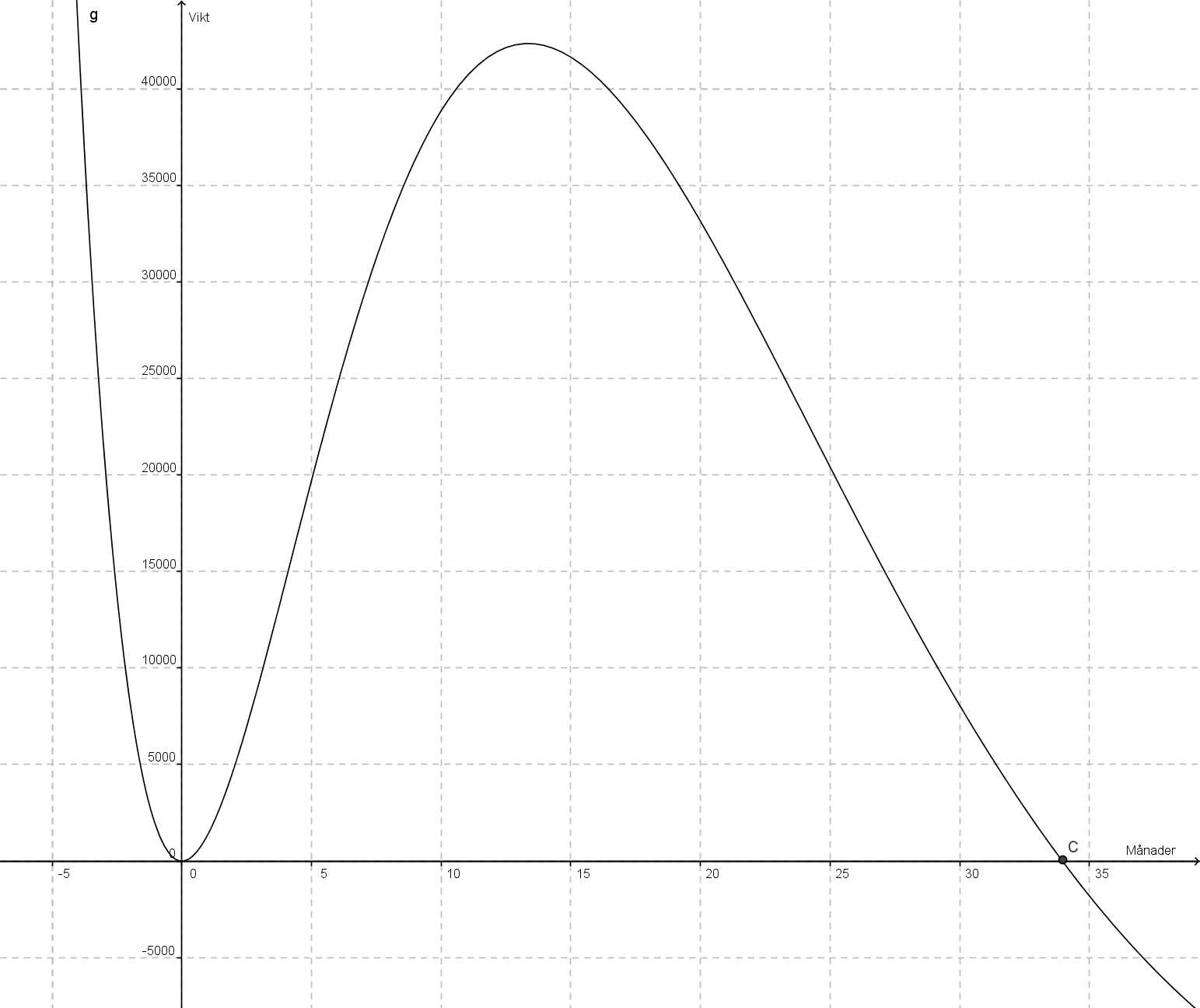 Så att vi bara får en variabel så sätter vi in värdet på l så att vi bara har variabeln t kvar. Sätt in funktionen i Geogebra så kommer den här kurvan upp.