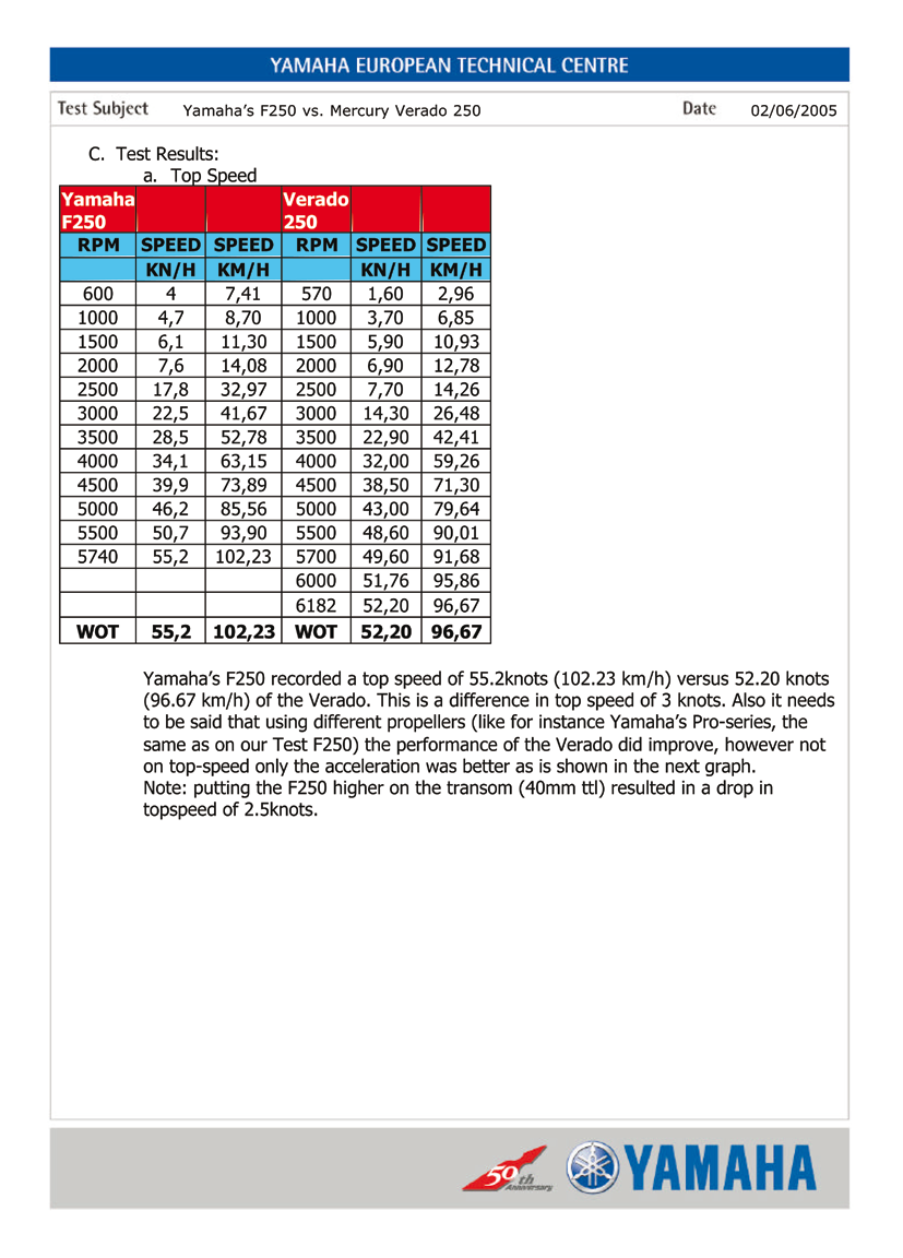C. Testresultat a. Topphastighet RPM Fart Fart RPM Fart Fart Yamaha 250 noterade en topphastighet på 55,2 knop (102,23 km/h) mot 52,20 knop (96,67 km/h) för Verado.