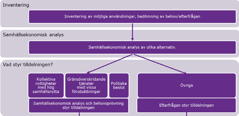 För denna studie är det således inte aktuellt att beakta andra typer av användningar (kollektiva nyttigheter eller användning för gränsöverskridande