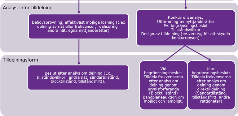 I enlighet med PTS beslutsprocess innebär ovanstående förutsättningar att det är efterfrågan som ska styra tilldelningen.