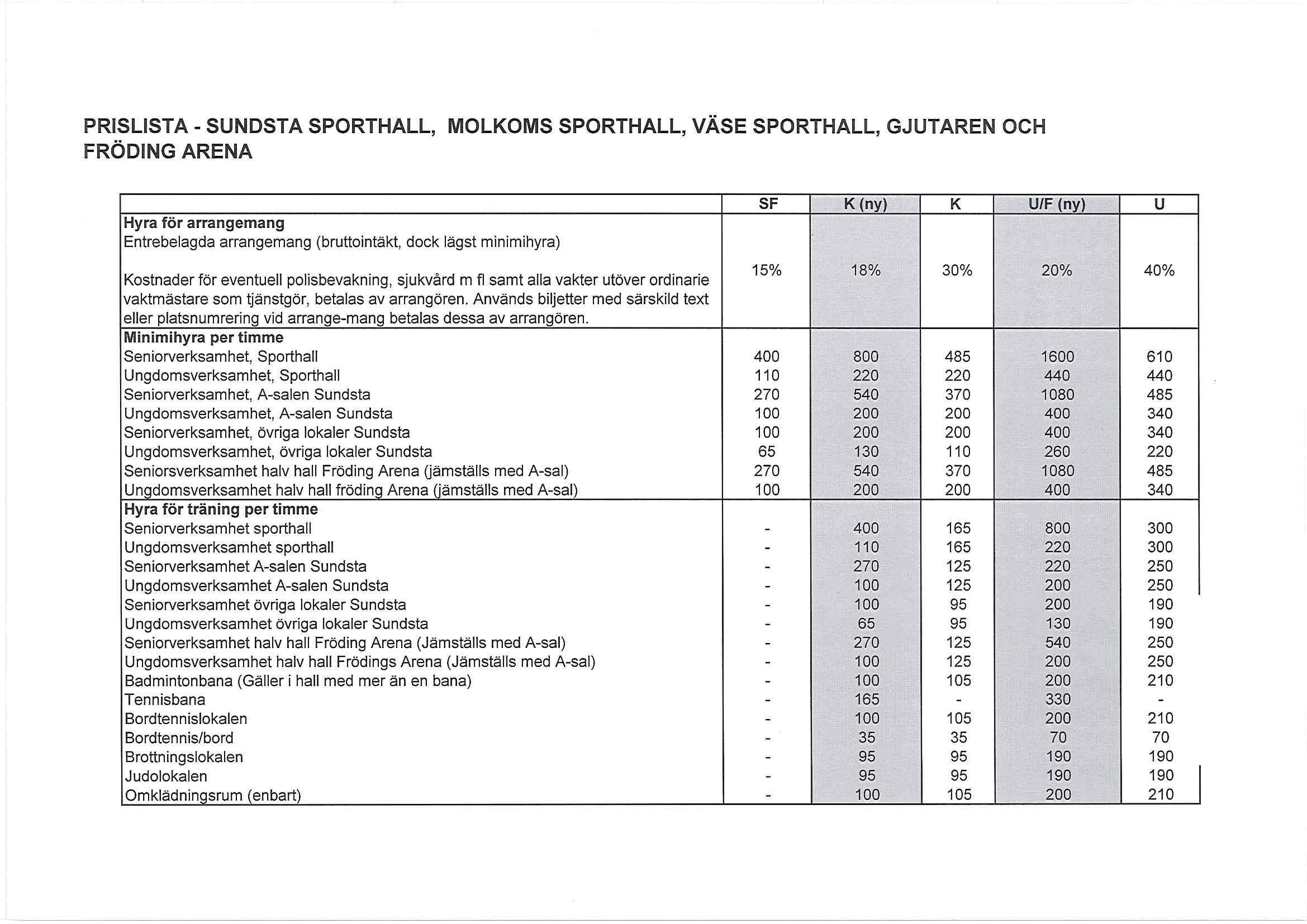 PRISLISTA - SUNDSTA SPORTHALL, MOLKOMS SPORTHALL, VÄSE SPORTHALL, GJUTAREN OCH FRÖDING ARENA Kostnader för eventuell polisbevakning, sjukvård m fi samt alla vakter utöver ordinarie SF K (ny) K UlF