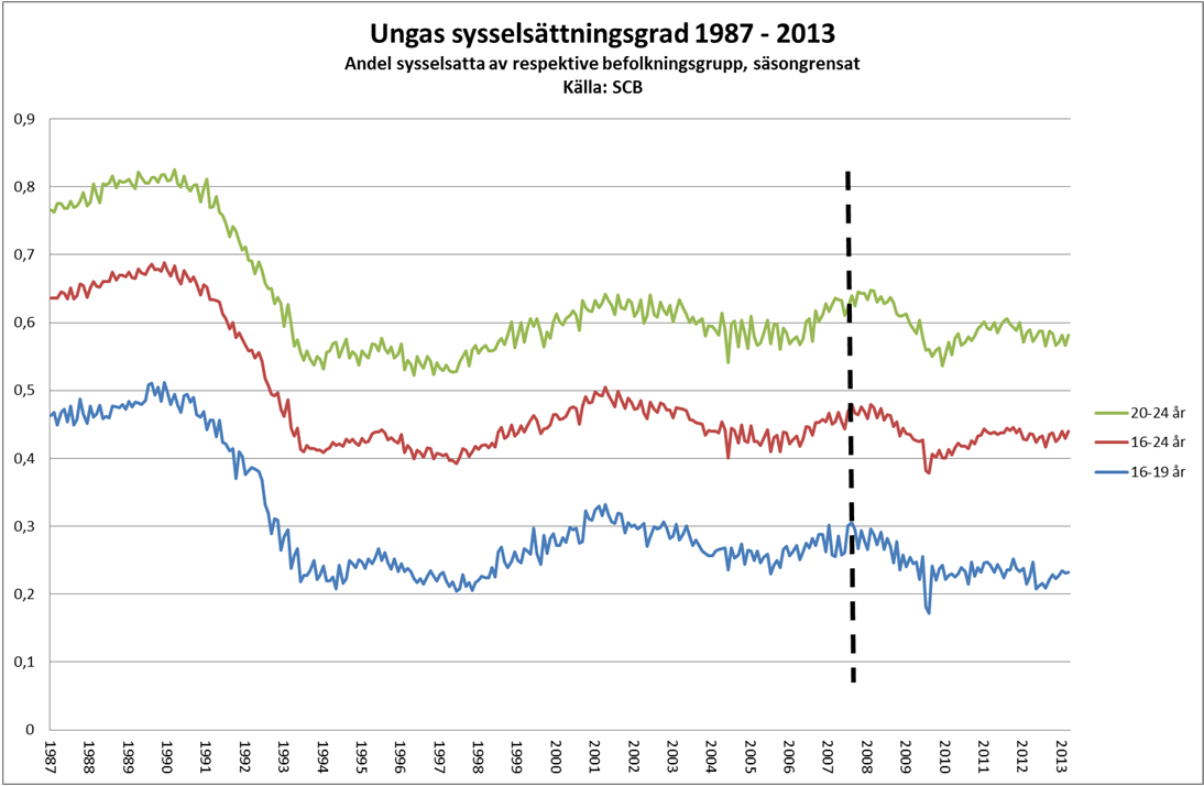 I diagrammets röda linje syns hur arbetslösheten för alla i åldern 16-64 år har utvecklats sedan 1987. Sverige hade då ett samhälle som karaktäriserades av full sysselsättning.