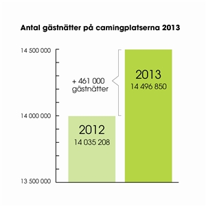 Campinganläggningar som första arbetsgivare Turismen är en näring som växer snabbt och har enorm potential. Sedan år 2000 har turismen växt med 37 100 fler sysselsatta.