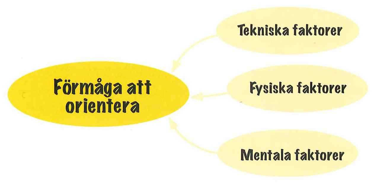 Orienteringsteknik Förberedelser: Läs igenom sidorna 84-93 i boken Orientera för att ha kul att träna upp till 13 år.