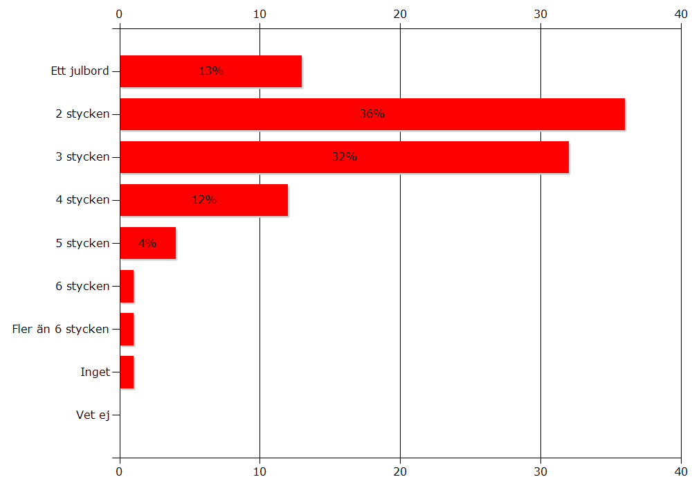 Vi äter 2,62 julbord per person enligt ICAs kundpanel Hur många