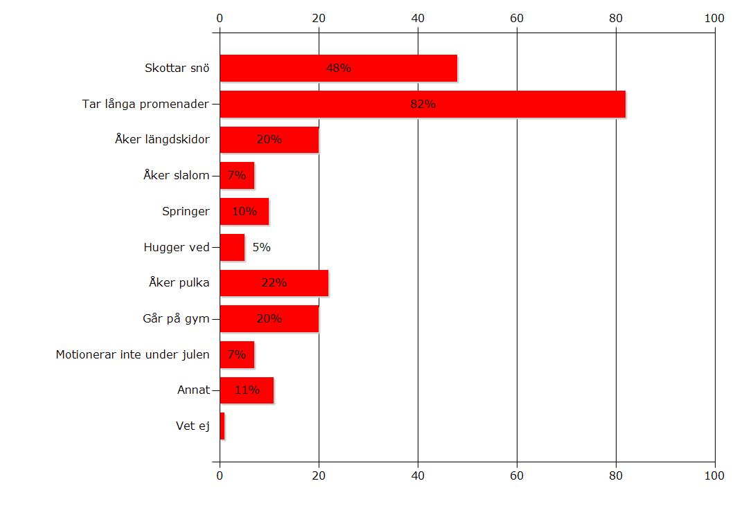 Vilken/ vilka av följande aktiviteter brukar du