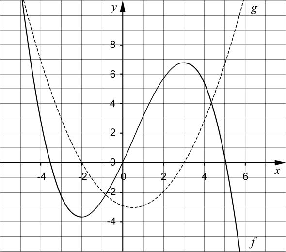 15. Figuren visar huvuddragen av graferna till två funktioner f och g. Sven påstår att funktionen g är derivata till funktionen f. Undersök om han har rätt. (0/2) 16. g och f är två funktioner.