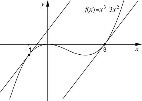 11. Figuren visar grafen till funktionen f där f ( x) x 3x I de punkter där x-koordinaterna är 1 respektive 3 är tangenter till kurvan ritade.