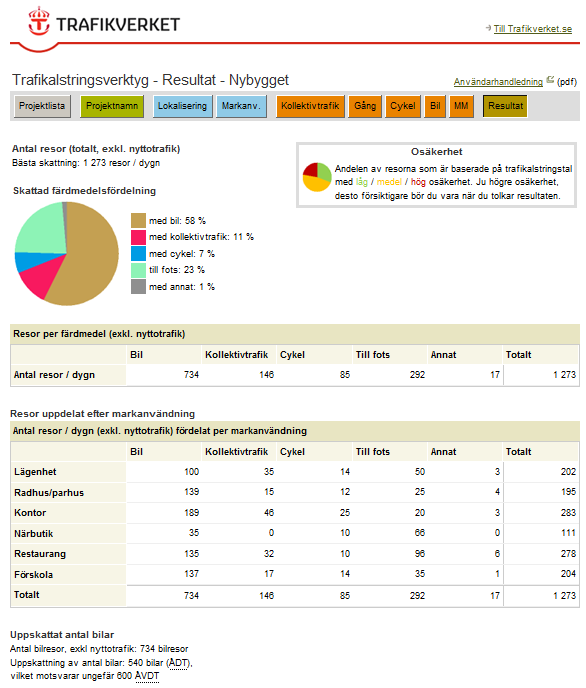 Detaljerade resultat ger ytterligare information om: Färdmedelsfördelningen Antal bilar Ytanspråk Resultat uppdelat på bostäder och övrig markanvändning Information