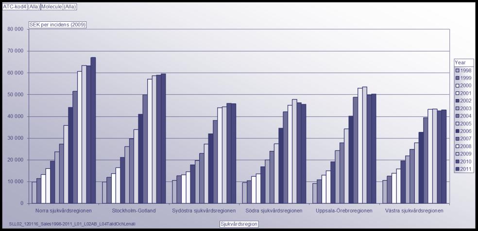 Från ungefär 2008 till och med 2012 kan man se en förväntad och sannolikt tillfällig avplaning av kostnadsutvecklingen eftersom flera kostnadsdrivande cancerläkemedel har förlorat patentet och sänkt