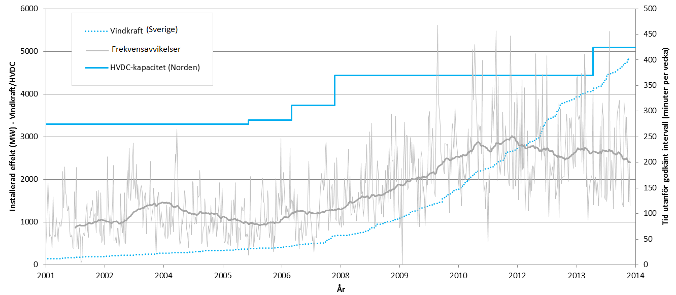 Figur 2: Utvecklingen av frekvensavvikelser, installerad effekt vindkraft i Sverige samt HVDCkapaciteten i Norden 2001 2014.